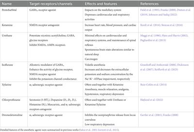 Anesthetized animal experiments for neuroscience research